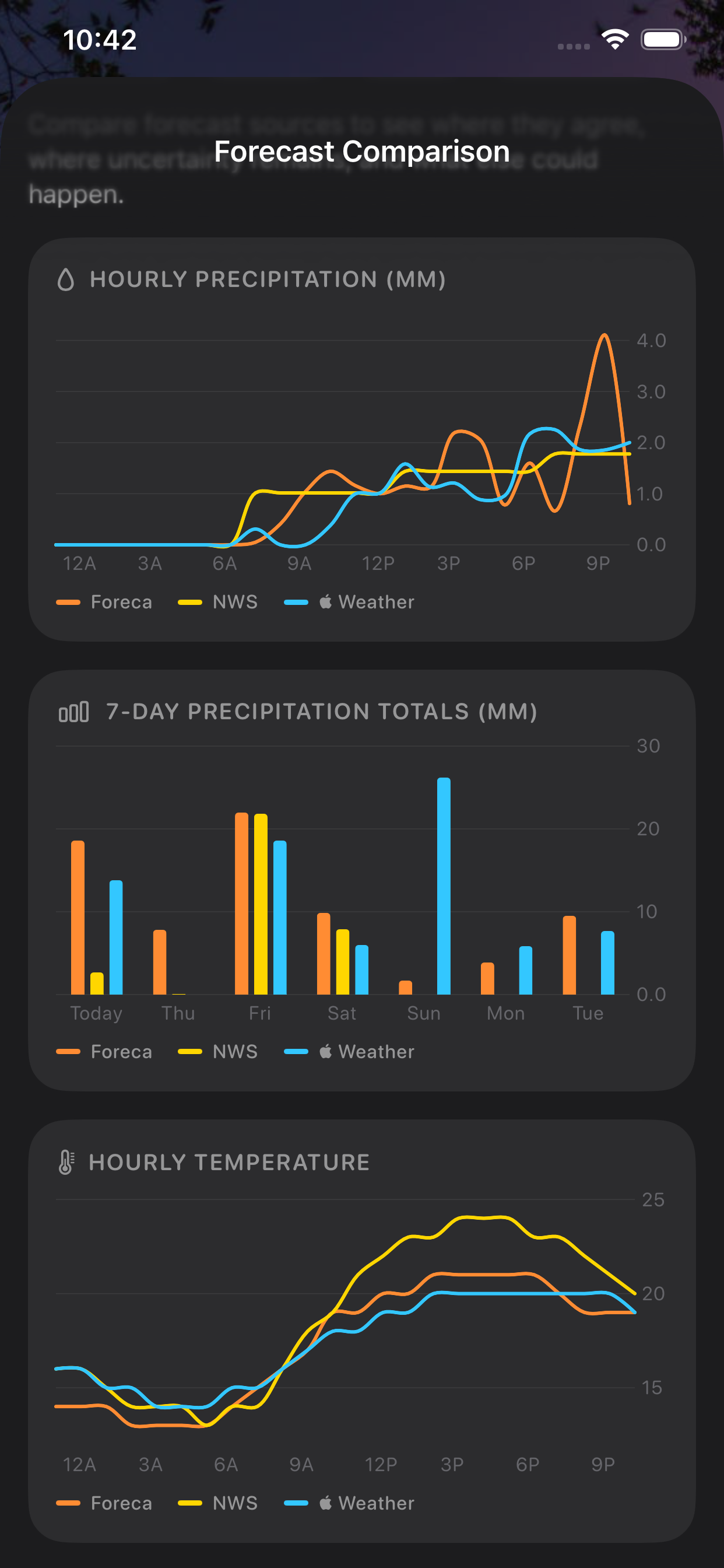Vista Weather forecast comparison
